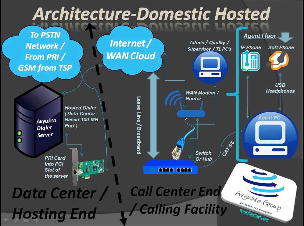 Architecture Domestic Hosted