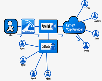 call center dialer