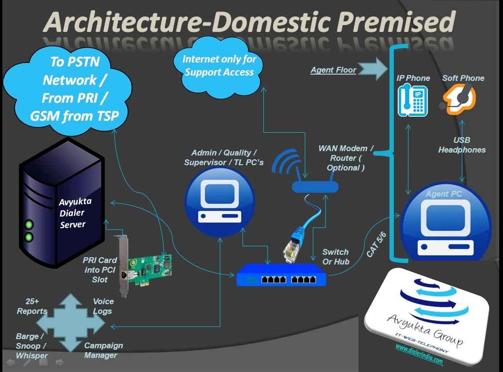 Architecture Domestic-Premised